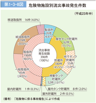 第１－３－８図　危険物施設別流出事故発生件数