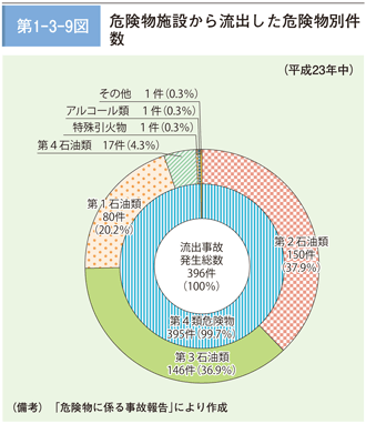 第１－３－９図　危険物施設から流出した危険物別件数