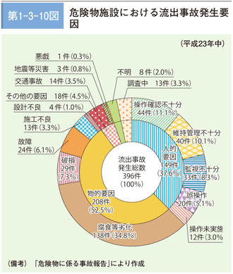 第１－３－10図　危険物施設における流出事故発生要因