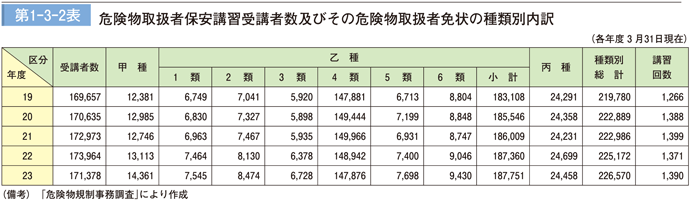 第 1−3−2表	 危険物取扱者保安講習受講者数及びその危険物取扱者免状の種類別内訳