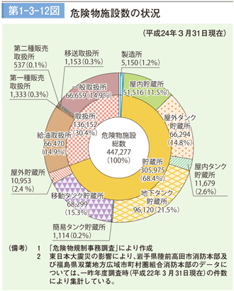 第１－３－12図　危険物施設数の状況