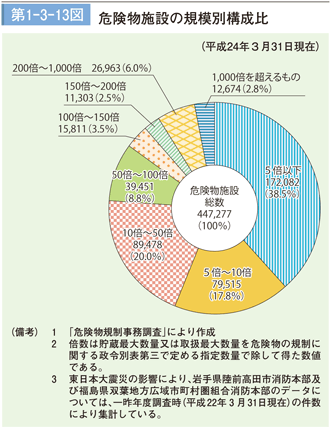 第１－３－13図　危険物施設の規模別構成比