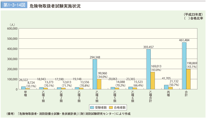 第１－３－14図　危険物取扱者試験実施状況