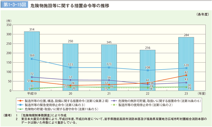 第１－３－15図　危険物施設等に関する措置命令等の推移