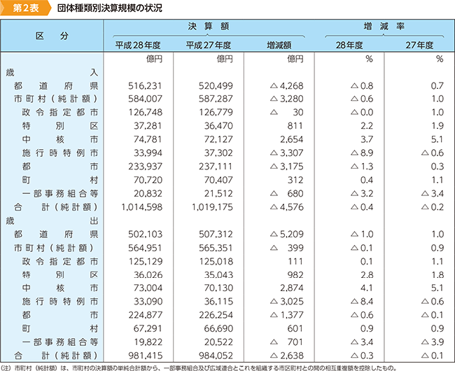 第2表　団体種類別決算規模の状況