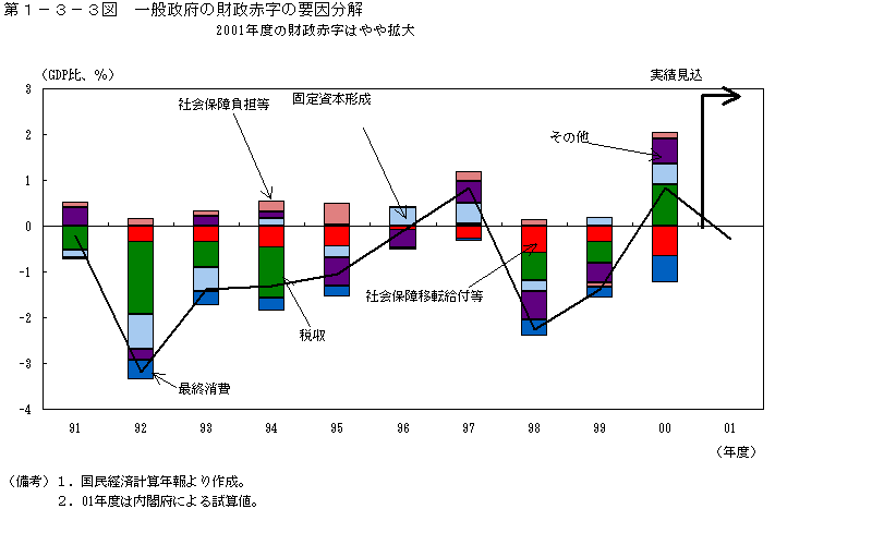 第１−３−３図 一般政府の財政赤字の要因分解