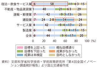 図表2-3-9　プロセス・イノベーション実現による成果（目標：コスト削減）