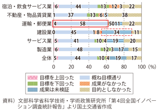 図表2-3-10　プロセス・イノベーション実現による成果（目標：需要変動への対応能力・柔軟性強化）