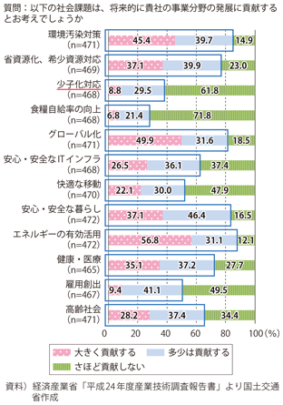 図表2-3-11　社会課題による事業発展の可能性