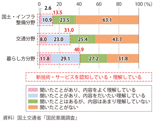 図表2-3-14　新技術・新サービスの認知度（分野別）