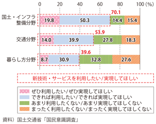 図表2-3-15　新技術・新サービスの利用意向（分野別）