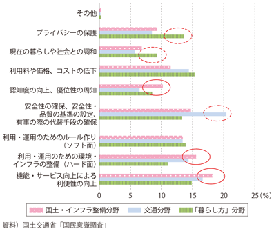 図表2-3-16　新技術・サービスの普及に必要なこと（分野別）