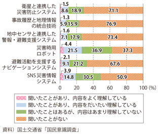 図表2-3-17　新技術・サービスの認知度（防災・減災関係）