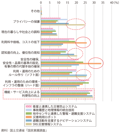 図表2-3-18　新技術・サービスの普及に必要なこと（防災・減災関係）