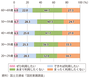 図表2-3-19　ライドシェアの利用意向（年代別）