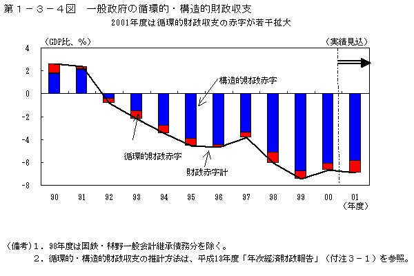 第１−３−４図 一般政府の循環的・構造的財政収支