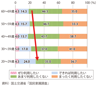 図表2-3-20　民泊の利用意向（年代別）