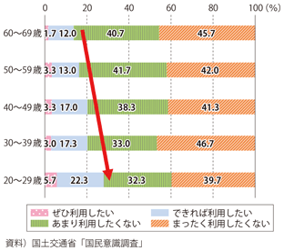 図表2-3-21　シェアハウスの利用意向（年代別）