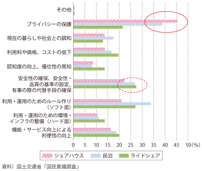 図表2-3-22　新技術・サービスの普及に必要なこと（シェアリングエコノミー）