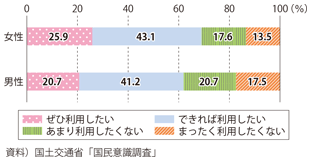 図表2-3-23　宅配ボックスの利用意向（性別）