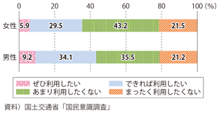 図表2-3-24　ドローンによる宅配の利用意向（性別）