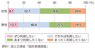 図表2-3-25　無人配送サービスの利用意向（性別）