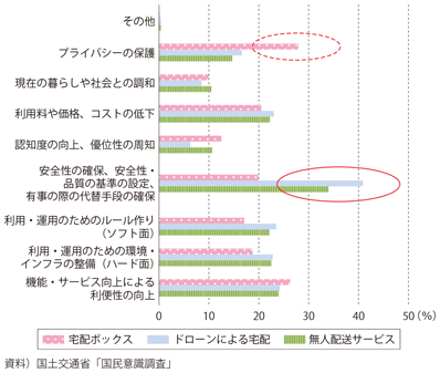 図表2-3-26　新技術・サービスの普及に必要なこと（物流関係）