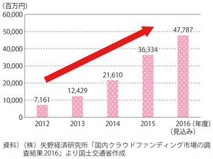 図表2-3-28　国内クラウンドファンディングの市場規模推移