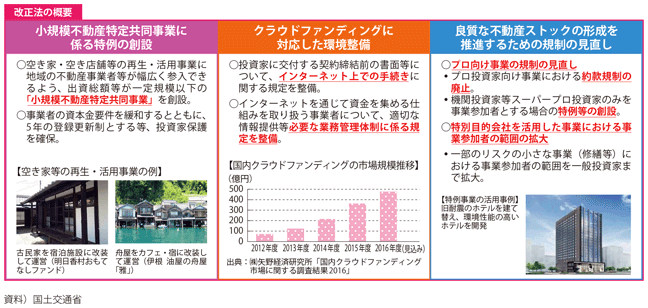 図表2-3-29　不動産特定共同事業法の一部を改正する法律概要