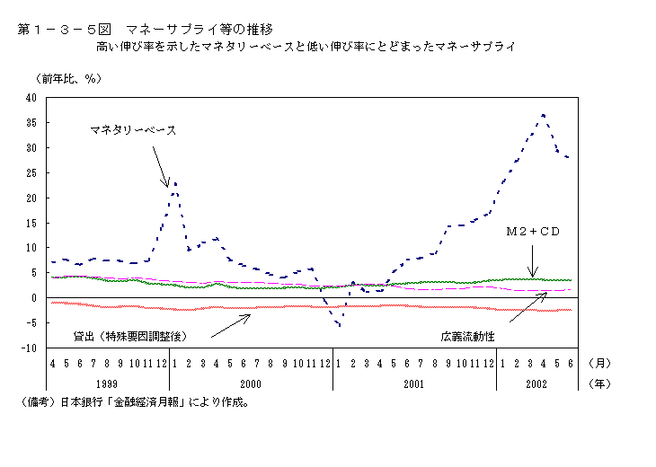 第１−３−５図 マネーサプライ等の推移