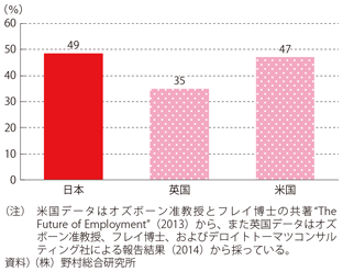 図表3-1-5　人工知能やロボット等による代替可能性が高い労働人口の割合（日本、英国、米国の比較）