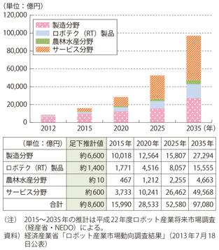 図表3-1-6　我が国のロボット市場規模推計