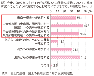 図表3-2-1　2050年における人口移動