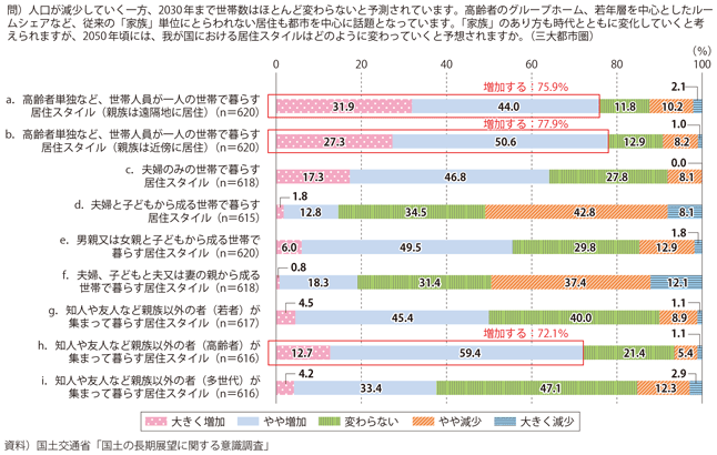 図表3-2-2　2050年における居住スタイル