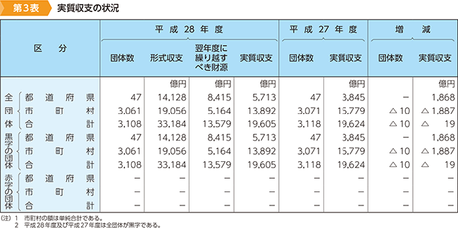 第3表　実質収支の状況