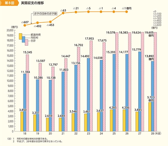 第8図　実質収支の推移