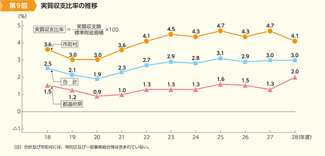 第9図　実質収支比率の推移