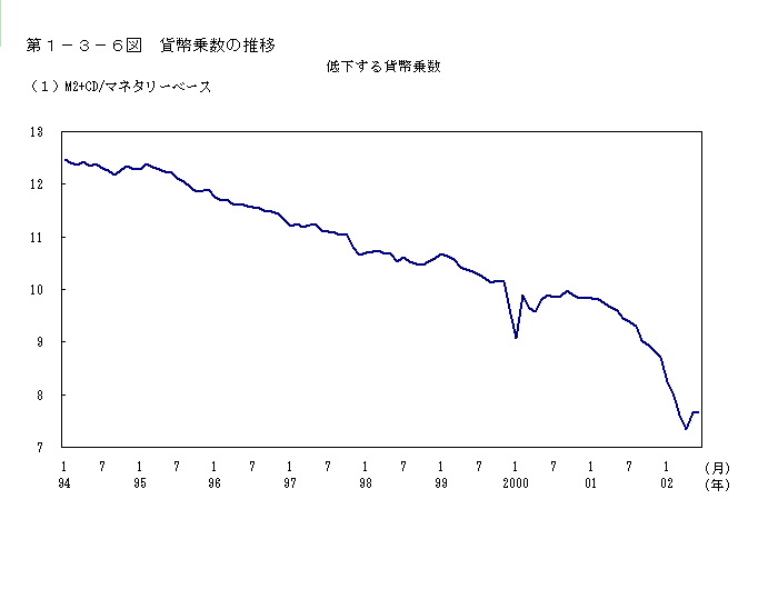 第１−３−６図 貨幣乗数の推移