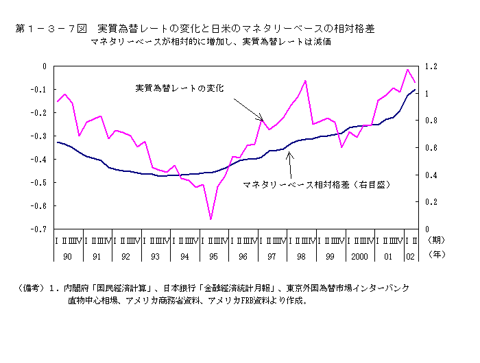 第１−３−７図 実質為替レートの変化と日米のマネタリーベースの相対格差