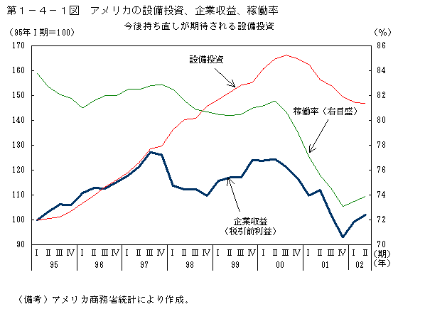 第１−４−１図 アメリカの設備投資、企業収益、稼働率