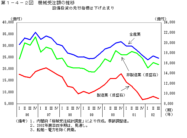 第１−４−２図 機械受注額の推移