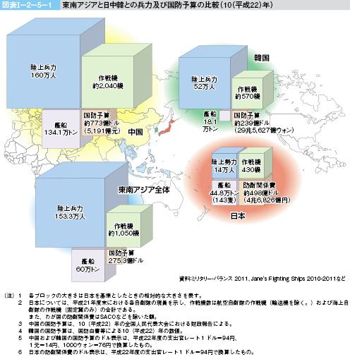 図表Ⅰ-2-5-1　東南アジアと日中韓との兵力及び国防予算の比較（10（平成22）年）