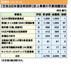 図表Ⅱ-3-3-4　「元気な日本復活特別枠」計上事業の予算措置状況