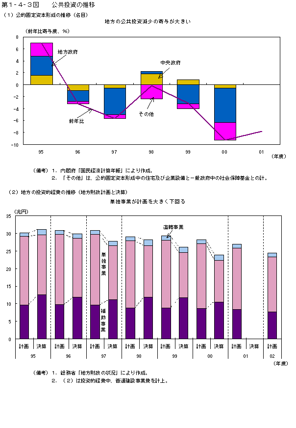 第１−４−３図 公共投資の推移