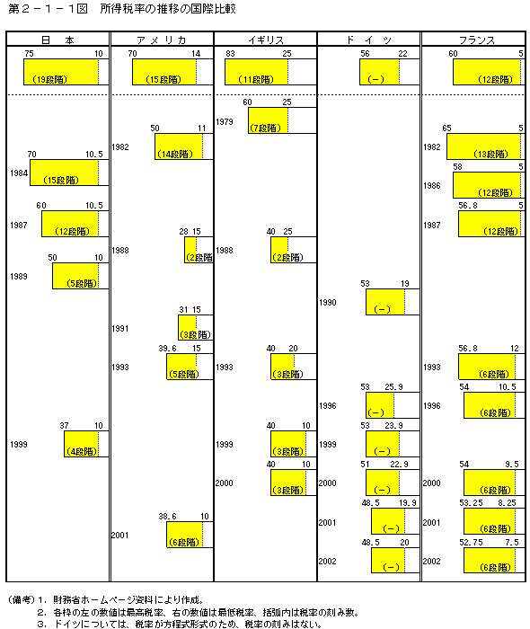 第２−１−１図 所得税率の推移の国際比較