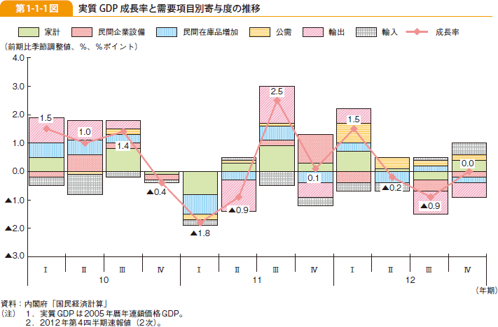 第1-1-1図 実質 GDP 成長率と需要項目別寄与度の推移