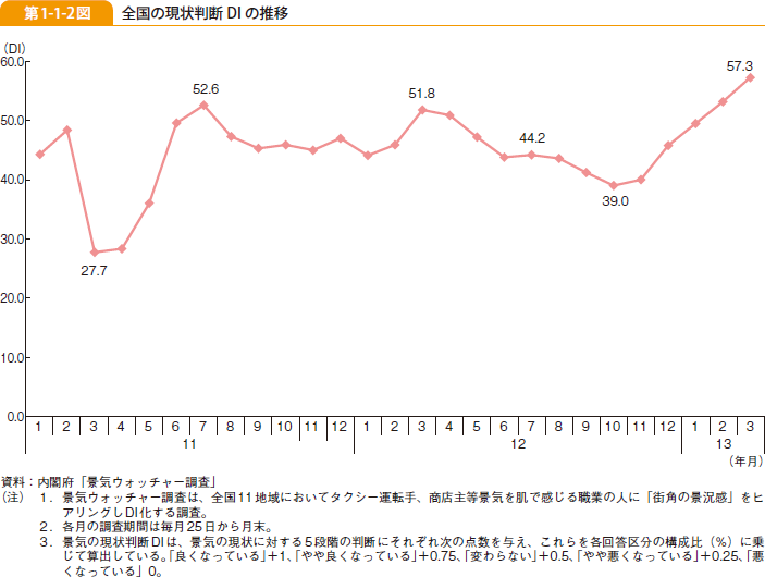第1-1-2図 全国の現状判断 DI の推移