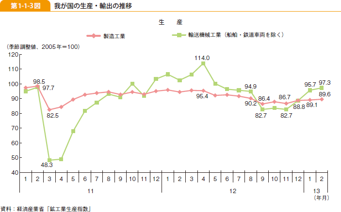 第1-1-3図 我が国の生産・輸出の推移