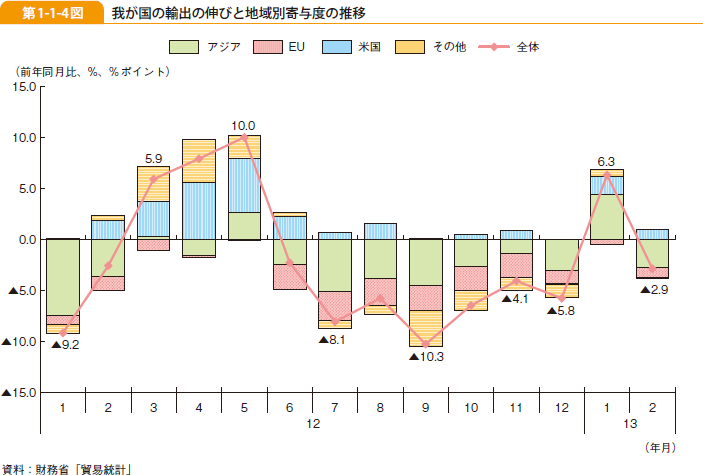 第1-1-4図 我が国の輸出の伸びと地域別寄与度の推移