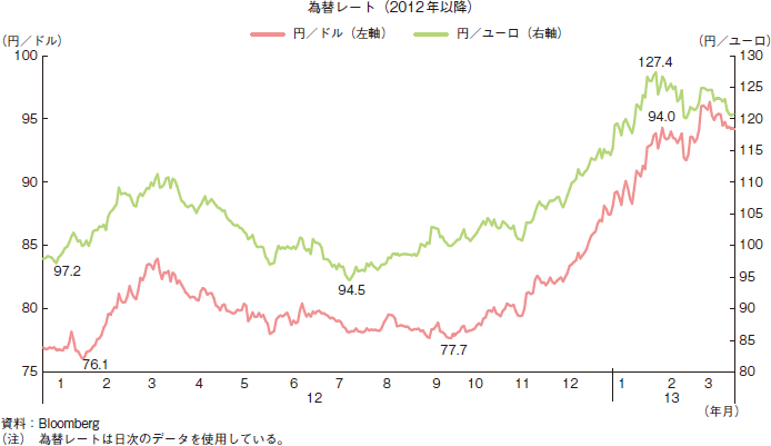 第1-1-5図 為替レートの推移